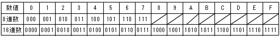 8進数、16進数と2進数の対応